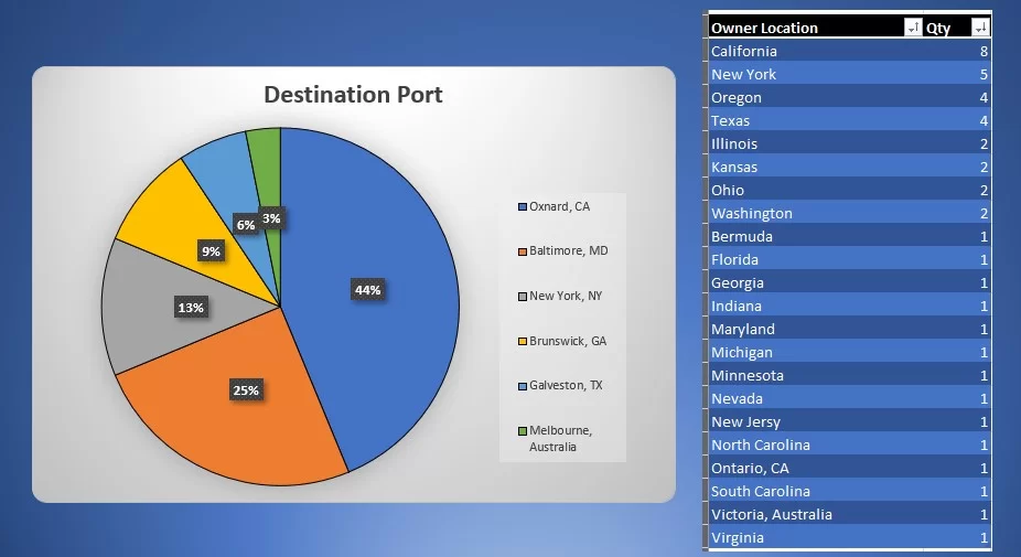 21.04.01 Ports And Owners