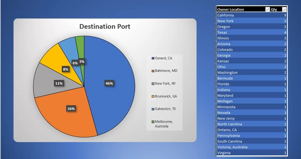21.04.24 Ports And Owners