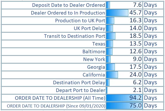 22.02.19 Delivery Times