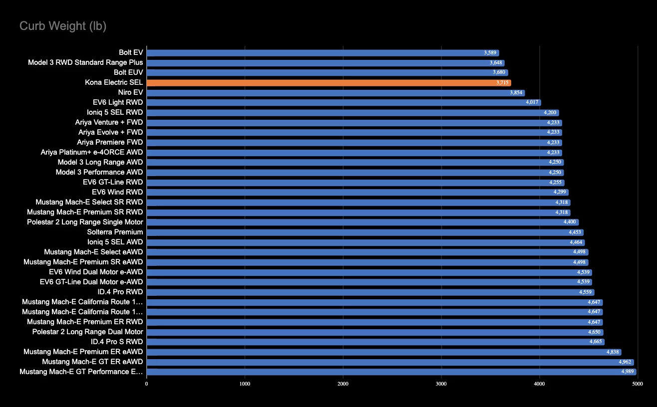 Curb Weight (lb)