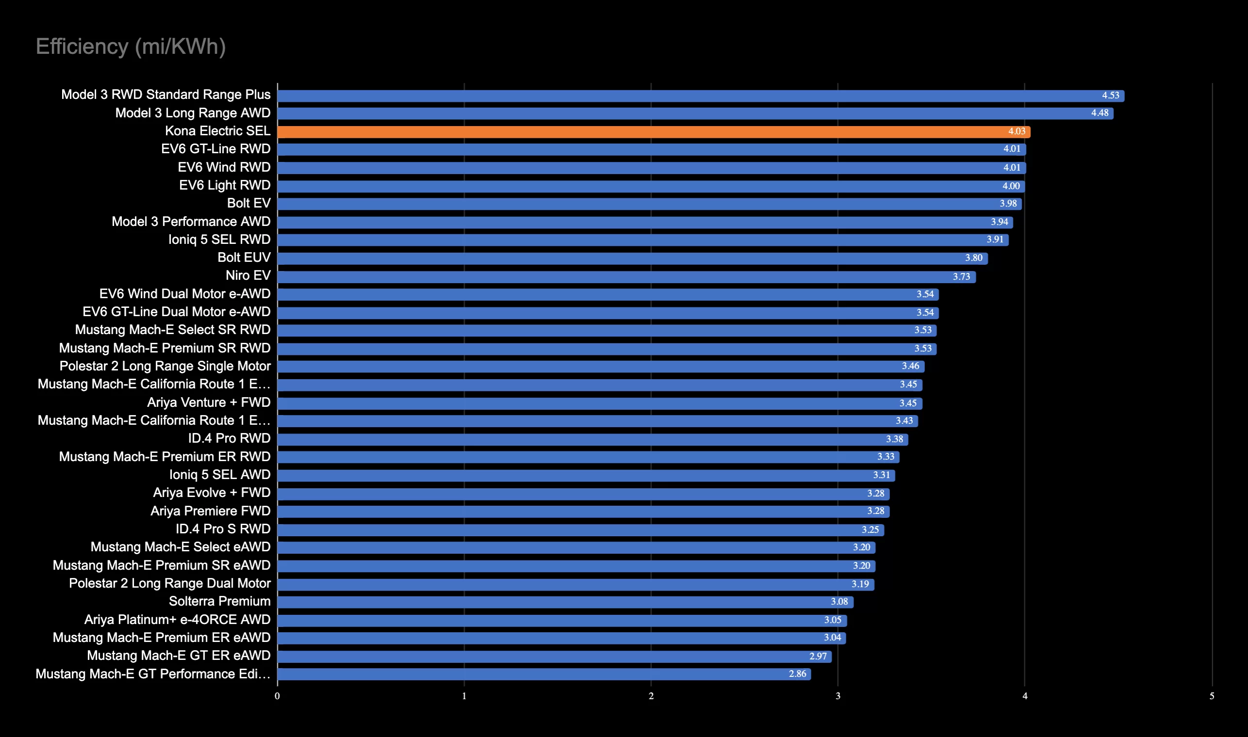 Efficiency (mi:KWh)