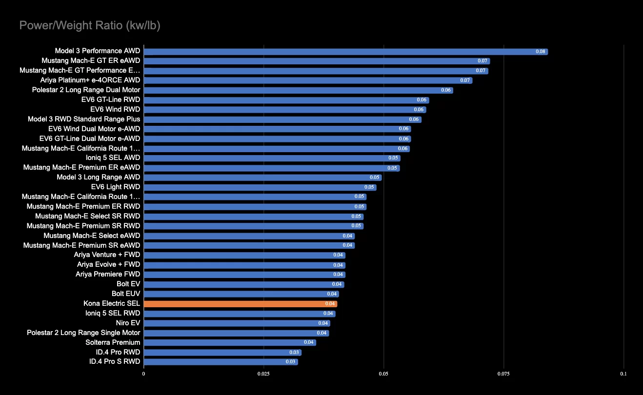 Power To Weight Ratio (kw:lb)