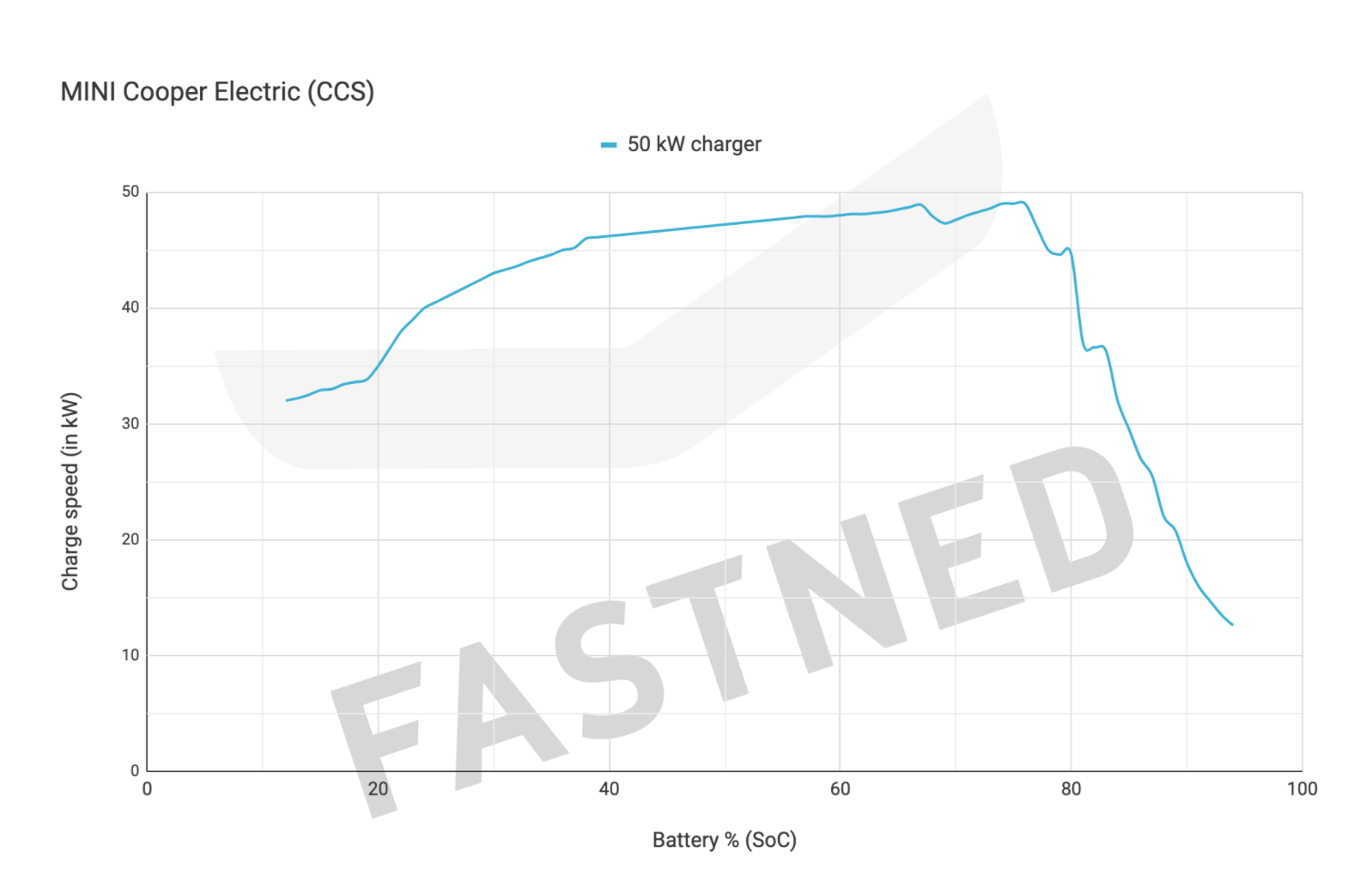 mini-cooper-se-fast-charging-source-fastned-v2.png