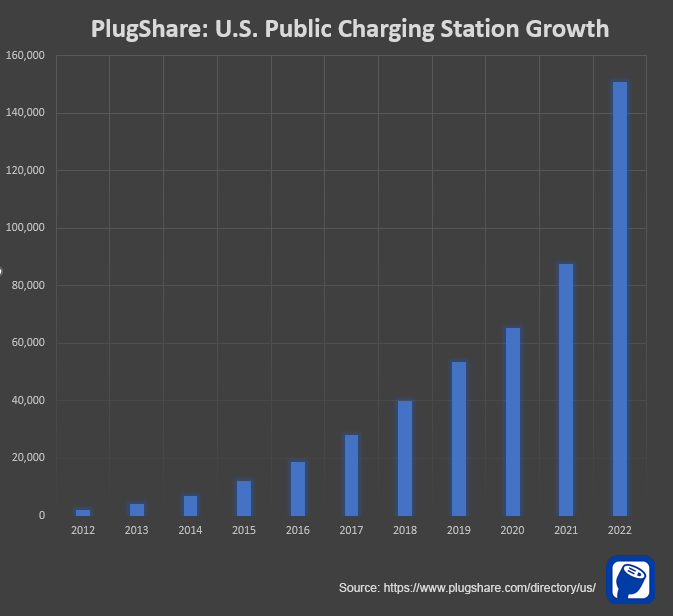 plugshare-us-public-charging-station-growth-chart.png
