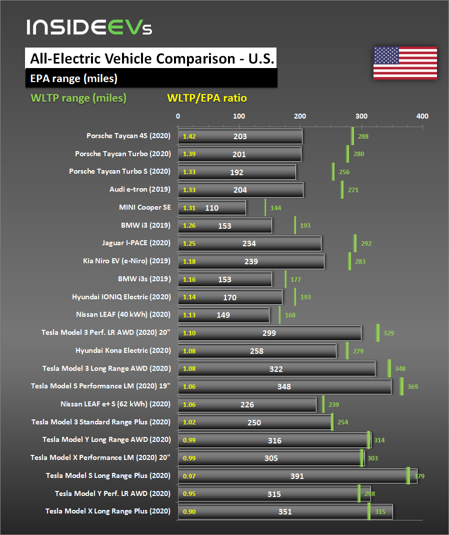 wltpepa-range-comparison-of-bevs-available-in-the-us-april-25-2020.png