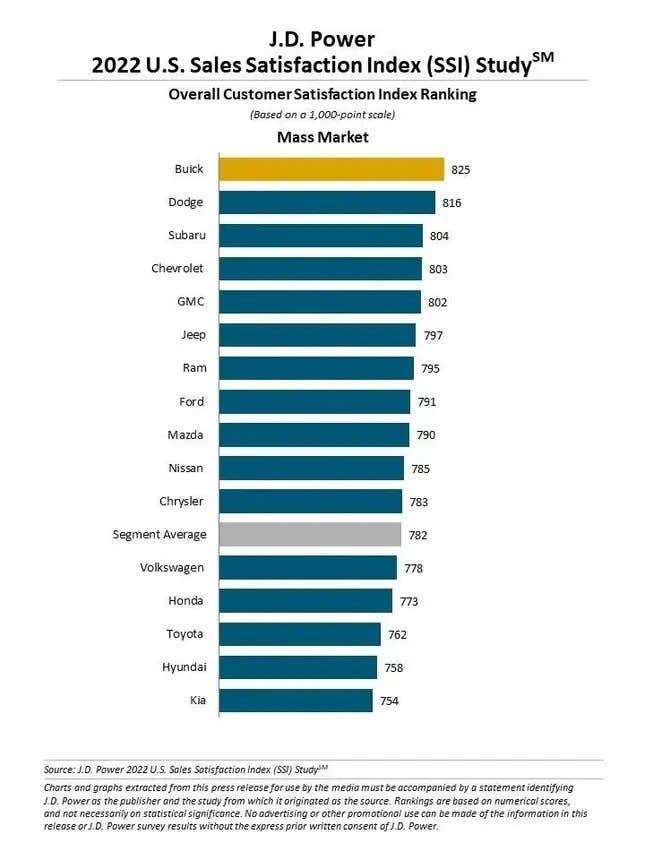j-d-power-2022-us-sales-satisfaction-jpg.314411